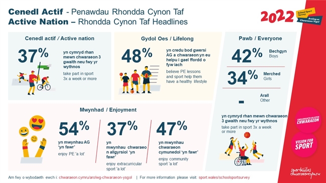 2022 School Sport Survey - Rhondda Cynon Taf - Active Nation