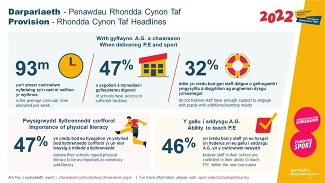 2022 School Sport Survey - Rhondda Cynon Taf - Provision